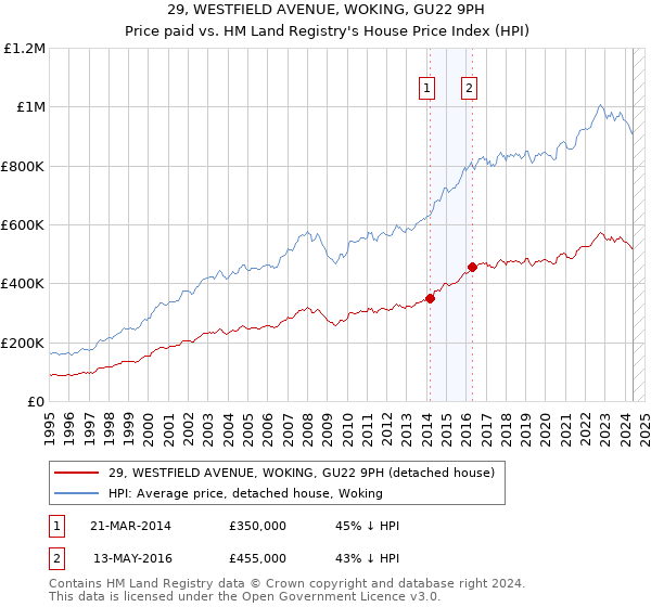 29, WESTFIELD AVENUE, WOKING, GU22 9PH: Price paid vs HM Land Registry's House Price Index