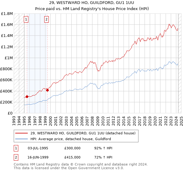 29, WESTWARD HO, GUILDFORD, GU1 1UU: Price paid vs HM Land Registry's House Price Index