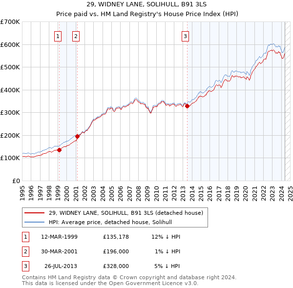 29, WIDNEY LANE, SOLIHULL, B91 3LS: Price paid vs HM Land Registry's House Price Index