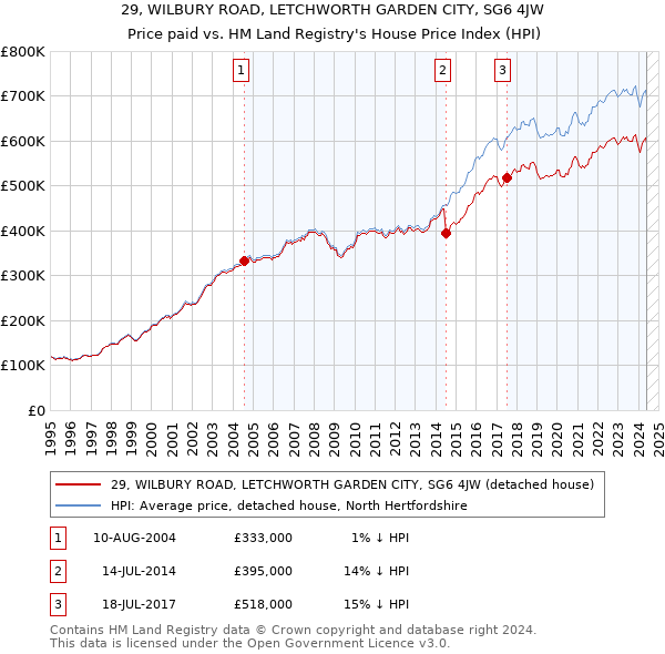 29, WILBURY ROAD, LETCHWORTH GARDEN CITY, SG6 4JW: Price paid vs HM Land Registry's House Price Index