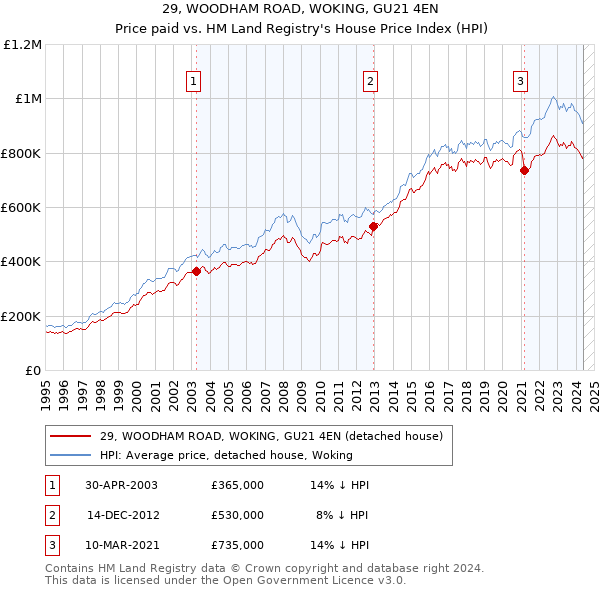 29, WOODHAM ROAD, WOKING, GU21 4EN: Price paid vs HM Land Registry's House Price Index