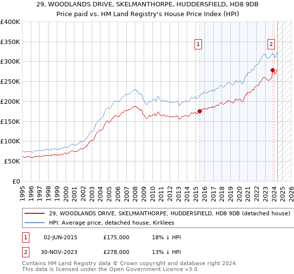 29, WOODLANDS DRIVE, SKELMANTHORPE, HUDDERSFIELD, HD8 9DB: Price paid vs HM Land Registry's House Price Index