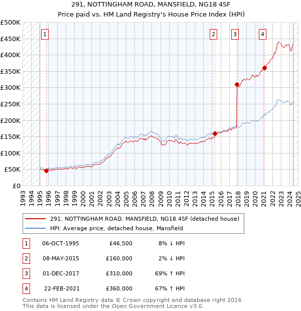 291, NOTTINGHAM ROAD, MANSFIELD, NG18 4SF: Price paid vs HM Land Registry's House Price Index