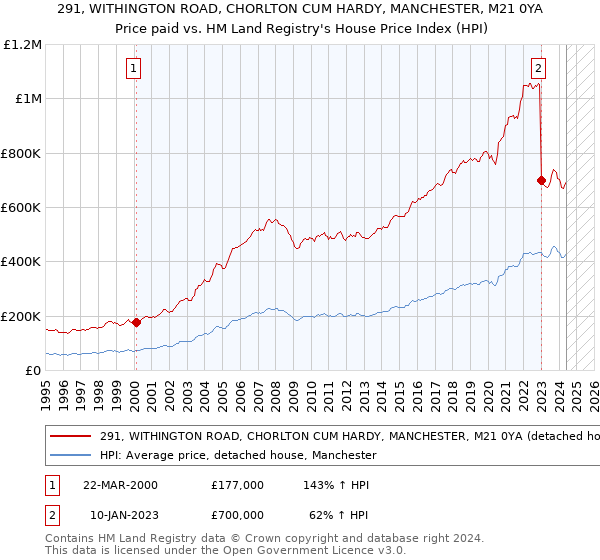 291, WITHINGTON ROAD, CHORLTON CUM HARDY, MANCHESTER, M21 0YA: Price paid vs HM Land Registry's House Price Index