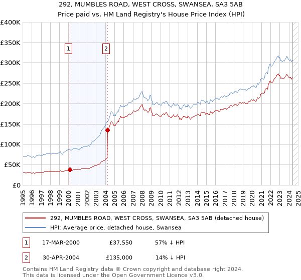 292, MUMBLES ROAD, WEST CROSS, SWANSEA, SA3 5AB: Price paid vs HM Land Registry's House Price Index