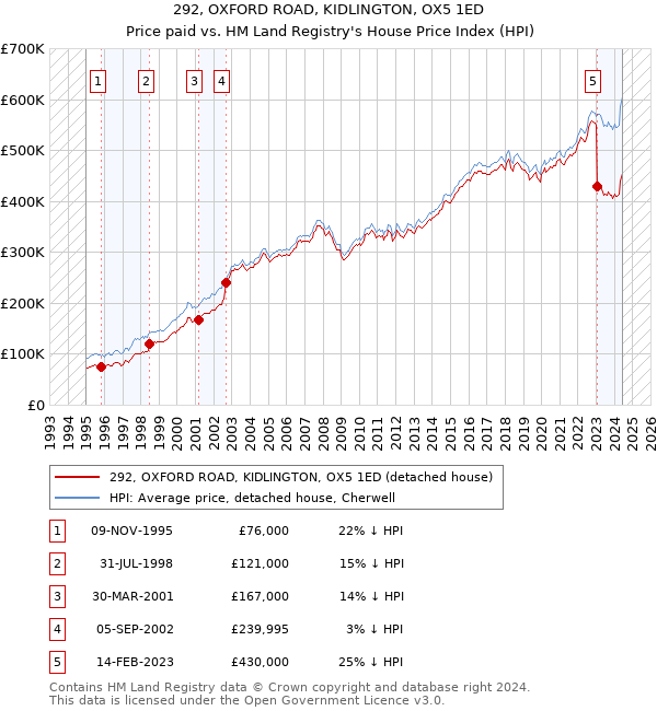 292, OXFORD ROAD, KIDLINGTON, OX5 1ED: Price paid vs HM Land Registry's House Price Index