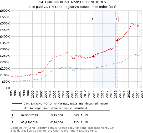 294, EAKRING ROAD, MANSFIELD, NG18 3ES: Price paid vs HM Land Registry's House Price Index