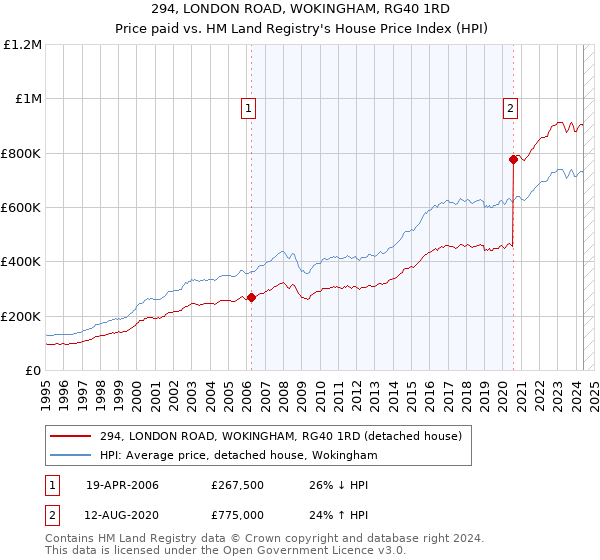 294, LONDON ROAD, WOKINGHAM, RG40 1RD: Price paid vs HM Land Registry's House Price Index