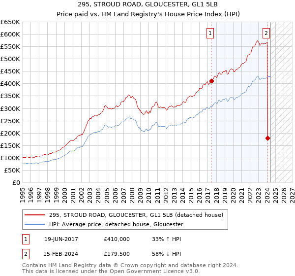 295, STROUD ROAD, GLOUCESTER, GL1 5LB: Price paid vs HM Land Registry's House Price Index