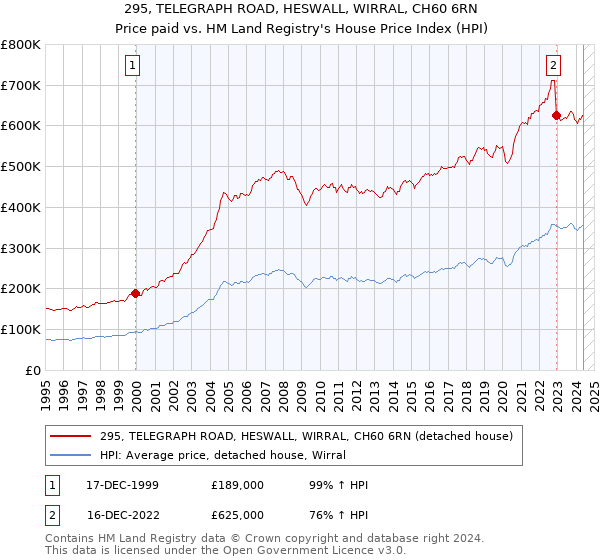 295, TELEGRAPH ROAD, HESWALL, WIRRAL, CH60 6RN: Price paid vs HM Land Registry's House Price Index