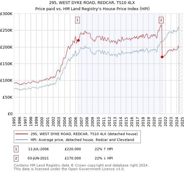 295, WEST DYKE ROAD, REDCAR, TS10 4LX: Price paid vs HM Land Registry's House Price Index