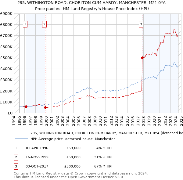 295, WITHINGTON ROAD, CHORLTON CUM HARDY, MANCHESTER, M21 0YA: Price paid vs HM Land Registry's House Price Index