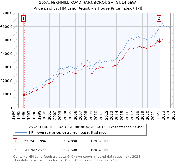 295A, FERNHILL ROAD, FARNBOROUGH, GU14 9EW: Price paid vs HM Land Registry's House Price Index