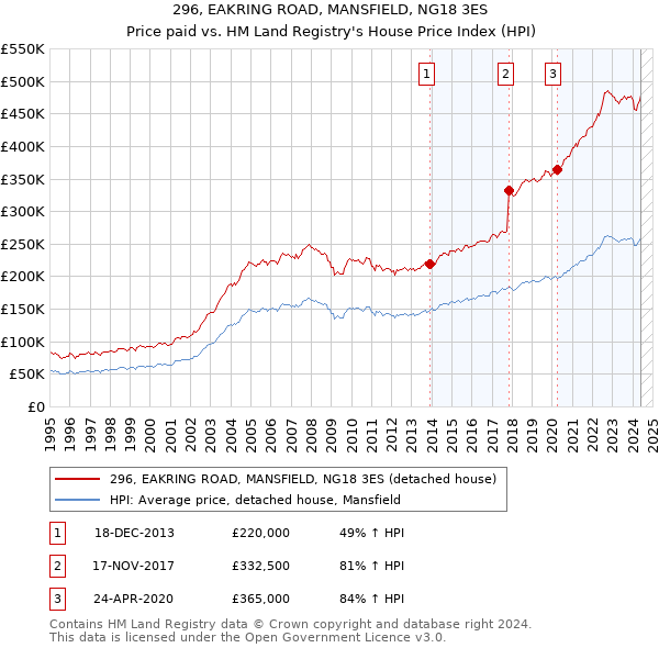 296, EAKRING ROAD, MANSFIELD, NG18 3ES: Price paid vs HM Land Registry's House Price Index