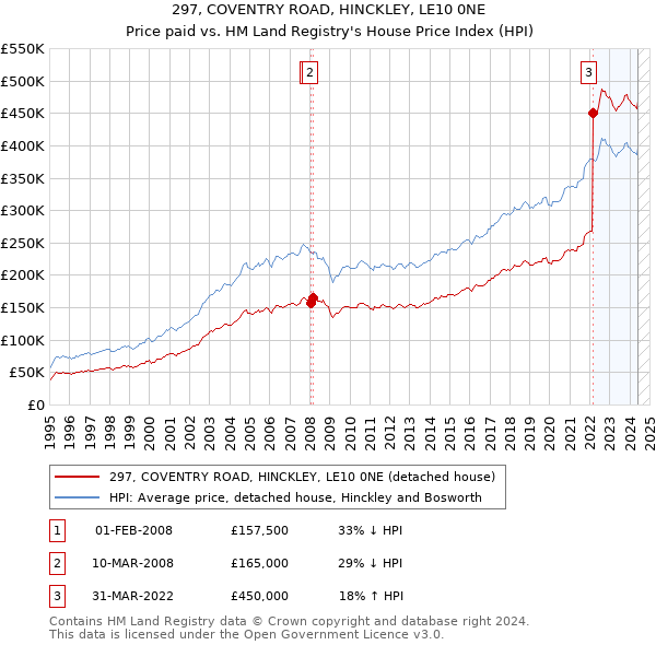 297, COVENTRY ROAD, HINCKLEY, LE10 0NE: Price paid vs HM Land Registry's House Price Index