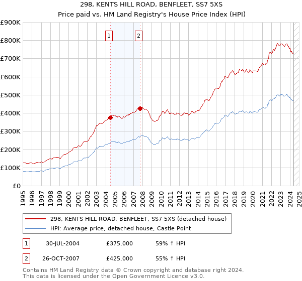 298, KENTS HILL ROAD, BENFLEET, SS7 5XS: Price paid vs HM Land Registry's House Price Index