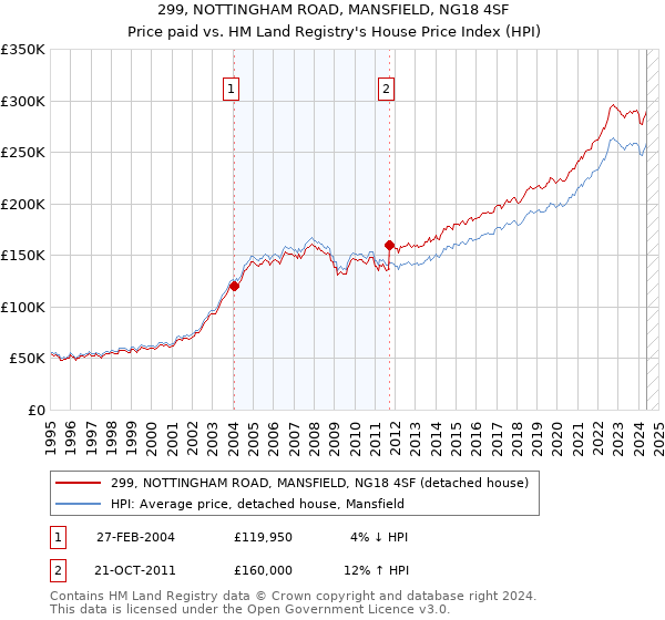 299, NOTTINGHAM ROAD, MANSFIELD, NG18 4SF: Price paid vs HM Land Registry's House Price Index