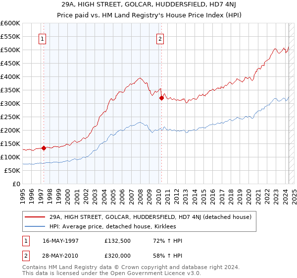 29A, HIGH STREET, GOLCAR, HUDDERSFIELD, HD7 4NJ: Price paid vs HM Land Registry's House Price Index