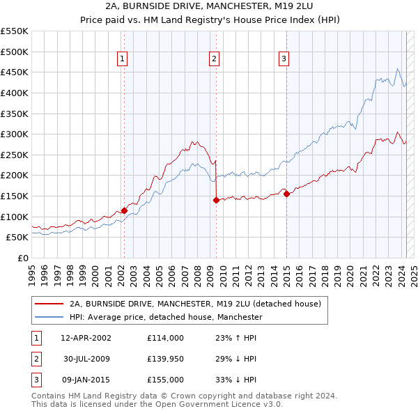 2A, BURNSIDE DRIVE, MANCHESTER, M19 2LU: Price paid vs HM Land Registry's House Price Index