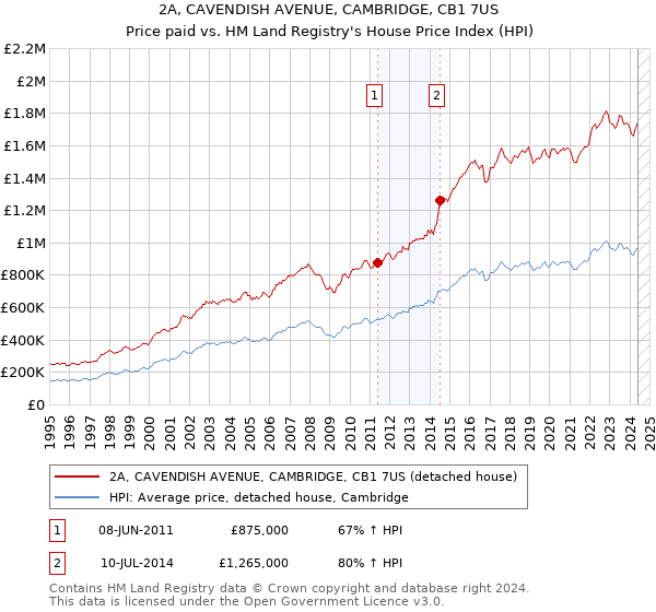 2A, CAVENDISH AVENUE, CAMBRIDGE, CB1 7US: Price paid vs HM Land Registry's House Price Index