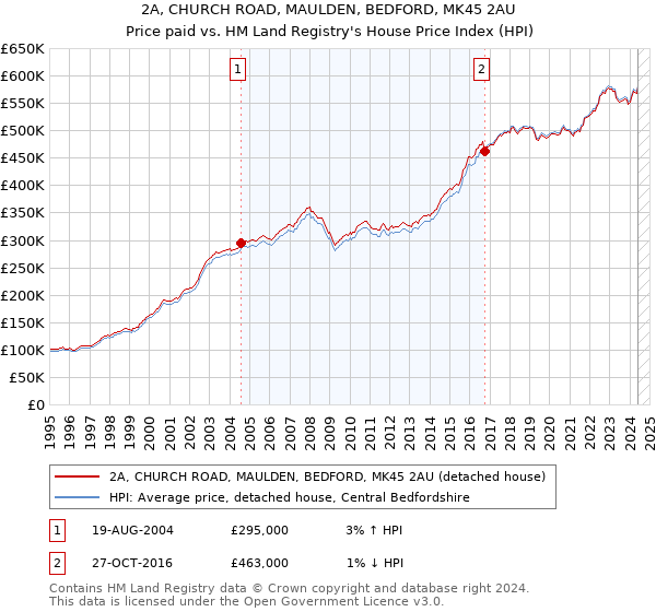 2A, CHURCH ROAD, MAULDEN, BEDFORD, MK45 2AU: Price paid vs HM Land Registry's House Price Index