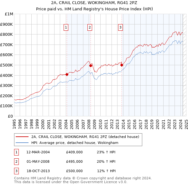 2A, CRAIL CLOSE, WOKINGHAM, RG41 2PZ: Price paid vs HM Land Registry's House Price Index