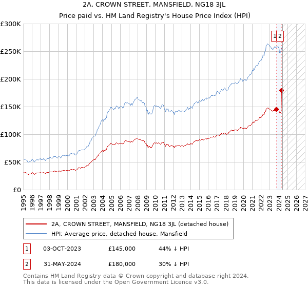 2A, CROWN STREET, MANSFIELD, NG18 3JL: Price paid vs HM Land Registry's House Price Index