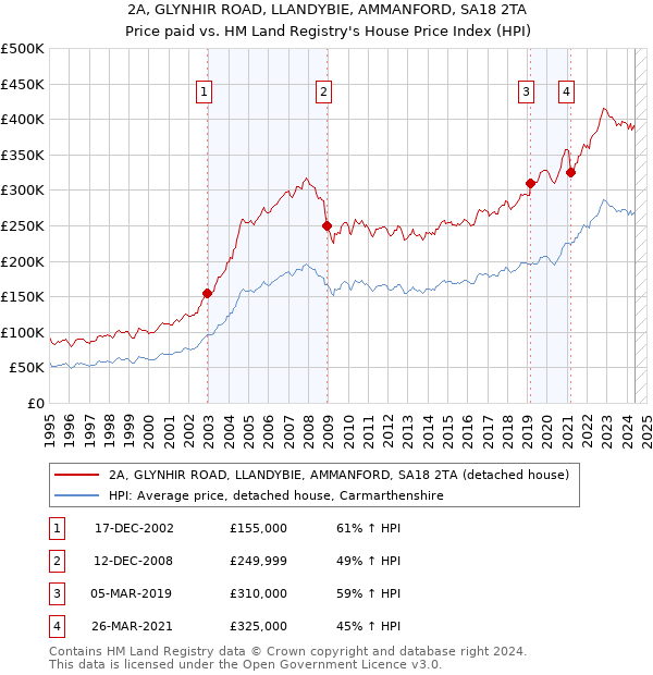 2A, GLYNHIR ROAD, LLANDYBIE, AMMANFORD, SA18 2TA: Price paid vs HM Land Registry's House Price Index