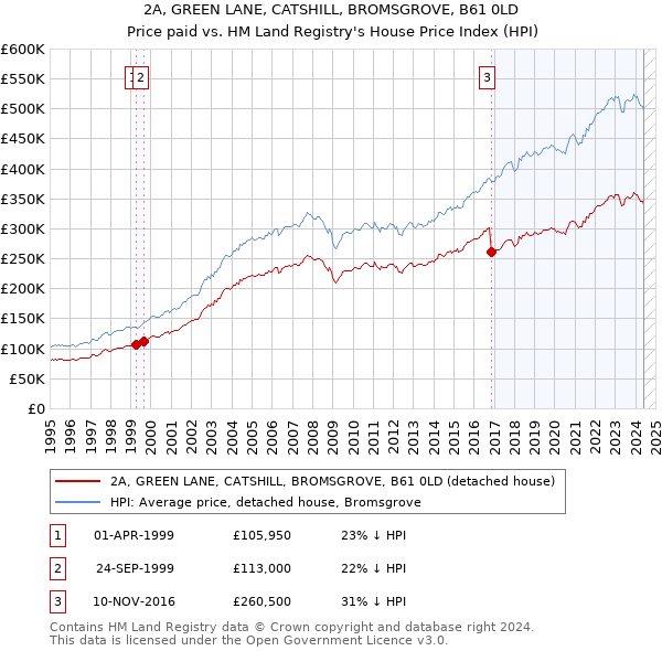 2A, GREEN LANE, CATSHILL, BROMSGROVE, B61 0LD: Price paid vs HM Land Registry's House Price Index