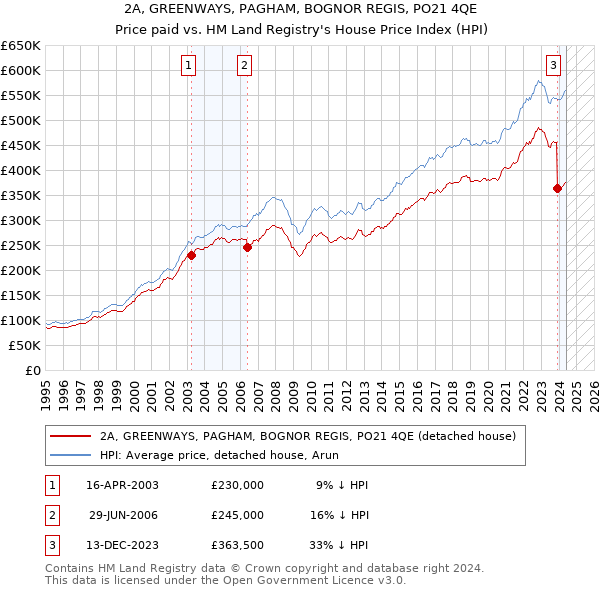 2A, GREENWAYS, PAGHAM, BOGNOR REGIS, PO21 4QE: Price paid vs HM Land Registry's House Price Index