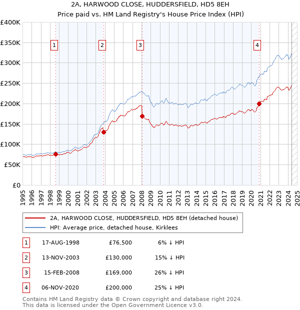 2A, HARWOOD CLOSE, HUDDERSFIELD, HD5 8EH: Price paid vs HM Land Registry's House Price Index