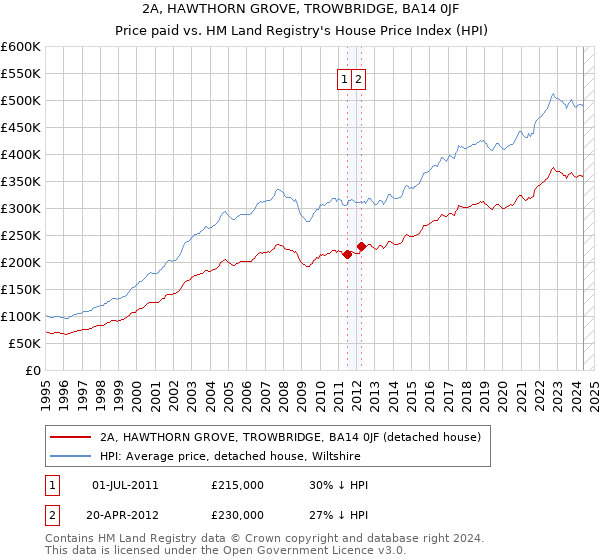 2A, HAWTHORN GROVE, TROWBRIDGE, BA14 0JF: Price paid vs HM Land Registry's House Price Index