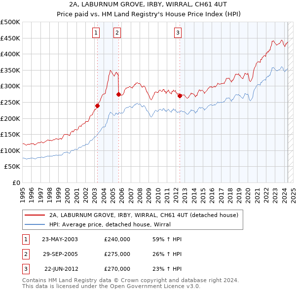 2A, LABURNUM GROVE, IRBY, WIRRAL, CH61 4UT: Price paid vs HM Land Registry's House Price Index