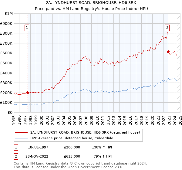 2A, LYNDHURST ROAD, BRIGHOUSE, HD6 3RX: Price paid vs HM Land Registry's House Price Index