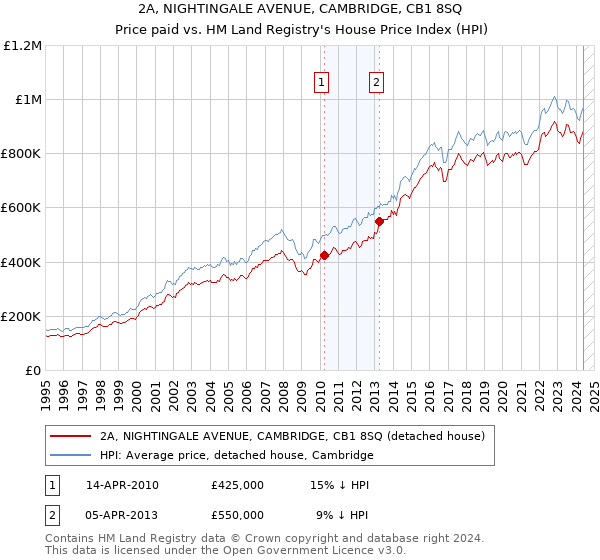 2A, NIGHTINGALE AVENUE, CAMBRIDGE, CB1 8SQ: Price paid vs HM Land Registry's House Price Index