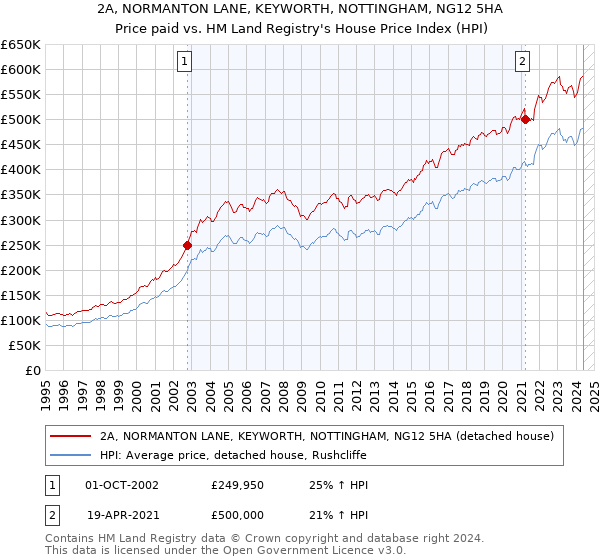 2A, NORMANTON LANE, KEYWORTH, NOTTINGHAM, NG12 5HA: Price paid vs HM Land Registry's House Price Index