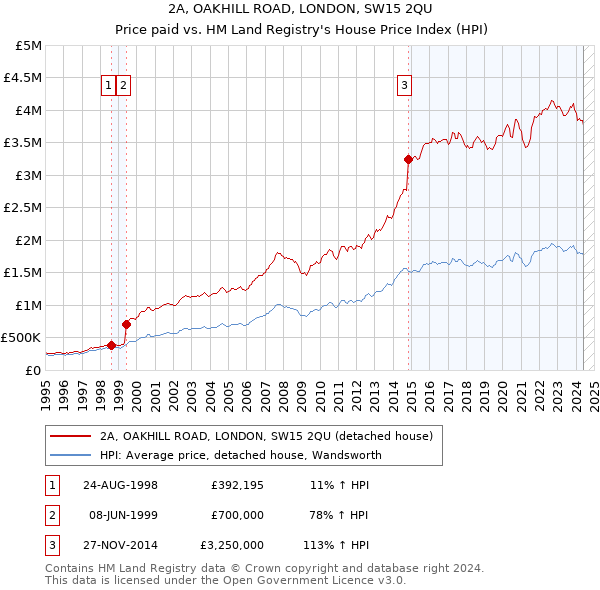 2A, OAKHILL ROAD, LONDON, SW15 2QU: Price paid vs HM Land Registry's House Price Index