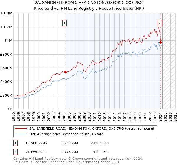 2A, SANDFIELD ROAD, HEADINGTON, OXFORD, OX3 7RG: Price paid vs HM Land Registry's House Price Index