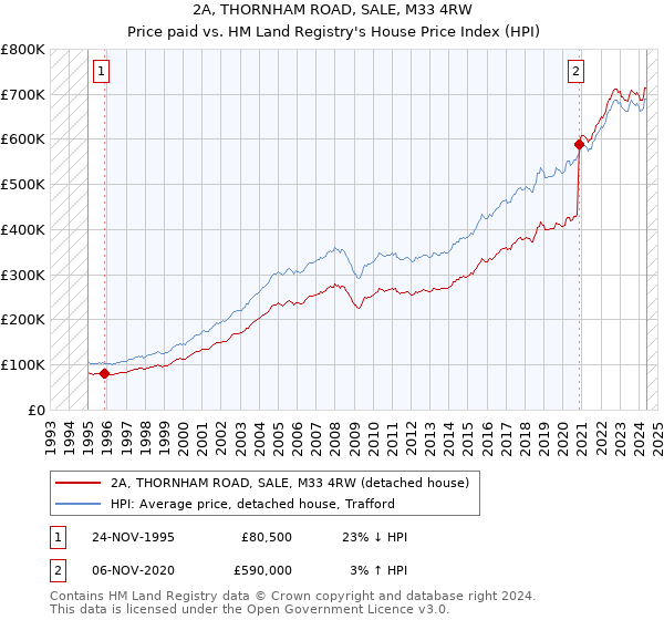 2A, THORNHAM ROAD, SALE, M33 4RW: Price paid vs HM Land Registry's House Price Index