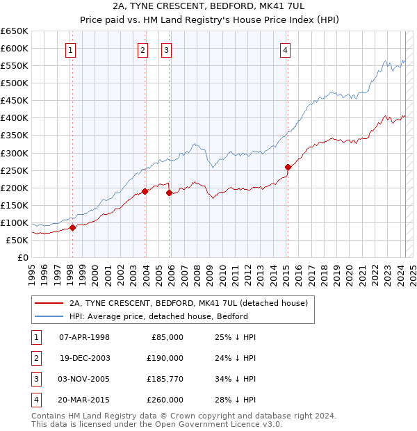 2A, TYNE CRESCENT, BEDFORD, MK41 7UL: Price paid vs HM Land Registry's House Price Index