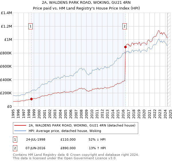 2A, WALDENS PARK ROAD, WOKING, GU21 4RN: Price paid vs HM Land Registry's House Price Index