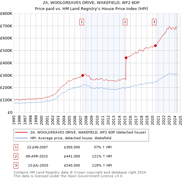 2A, WOOLGREAVES DRIVE, WAKEFIELD, WF2 6DP: Price paid vs HM Land Registry's House Price Index