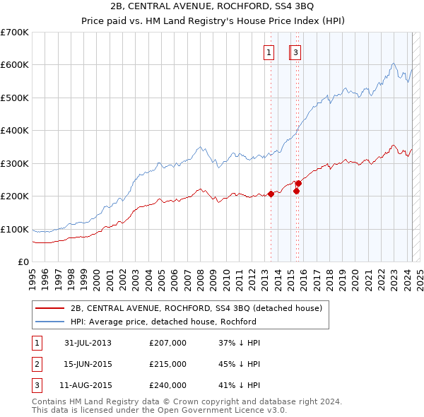 2B, CENTRAL AVENUE, ROCHFORD, SS4 3BQ: Price paid vs HM Land Registry's House Price Index