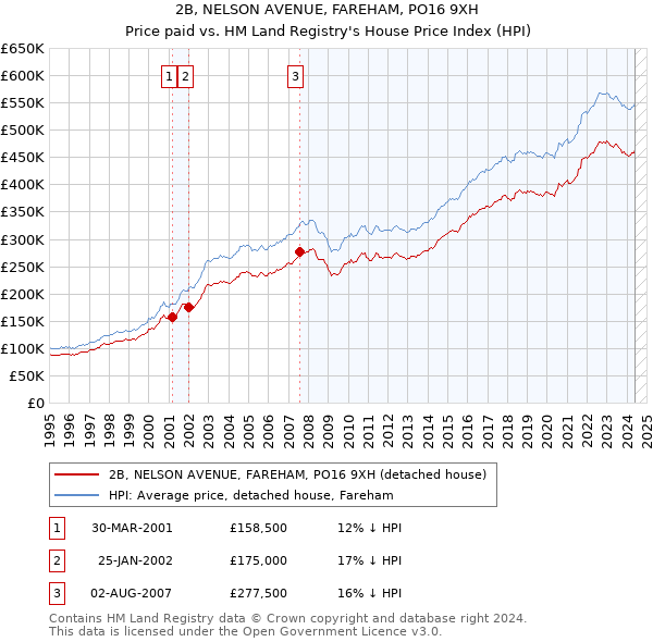 2B, NELSON AVENUE, FAREHAM, PO16 9XH: Price paid vs HM Land Registry's House Price Index