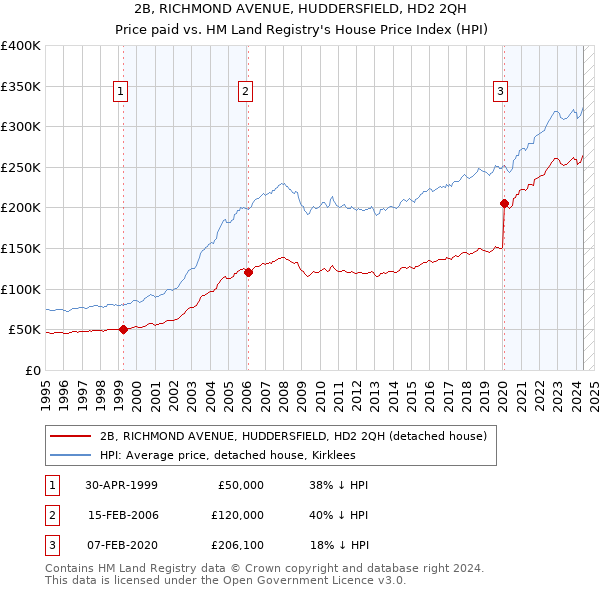 2B, RICHMOND AVENUE, HUDDERSFIELD, HD2 2QH: Price paid vs HM Land Registry's House Price Index