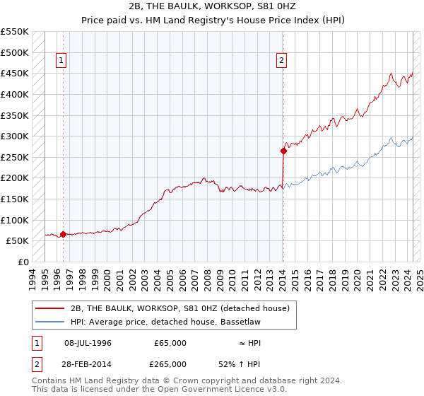 2B, THE BAULK, WORKSOP, S81 0HZ: Price paid vs HM Land Registry's House Price Index