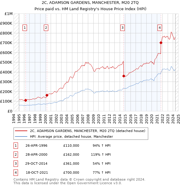 2C, ADAMSON GARDENS, MANCHESTER, M20 2TQ: Price paid vs HM Land Registry's House Price Index