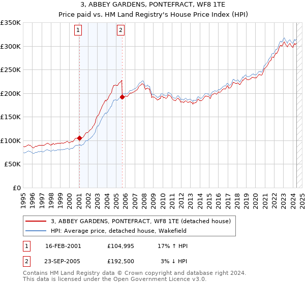 3, ABBEY GARDENS, PONTEFRACT, WF8 1TE: Price paid vs HM Land Registry's House Price Index