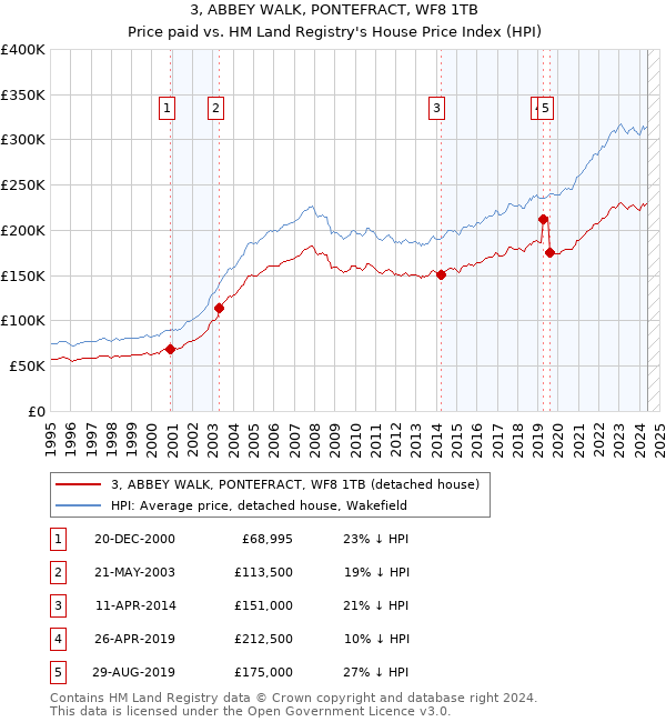 3, ABBEY WALK, PONTEFRACT, WF8 1TB: Price paid vs HM Land Registry's House Price Index