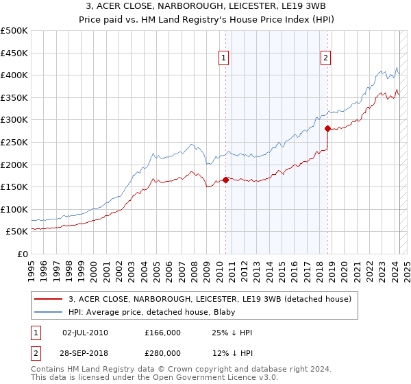 3, ACER CLOSE, NARBOROUGH, LEICESTER, LE19 3WB: Price paid vs HM Land Registry's House Price Index